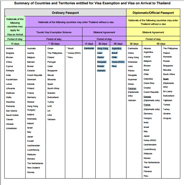 泰國免簽、泰國落地簽證一覽表